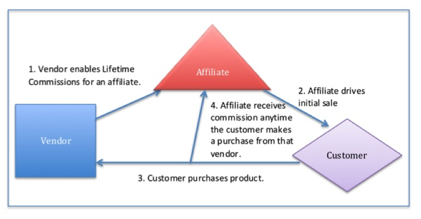 The diagram illustrates the traditional process flow of Lifetime Commissions. First, the vendor enables lifetime commissions. Next, an affiliate drives an initial sale. Next, a customer purchases a product through the affiliate. Finally, the affiliate receives a commission whenever the customer makes a purchase from the vendor.