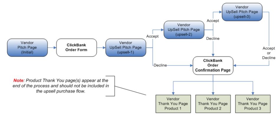 This flowchart shows a sample PitchPlus Upsell flow. It begins with the Vendor Pitch Page for the initial product. The customer is then taken to the ClickBank Order Form. If they purchase the product, they are taken to the first Upsell Product's pitch page. If they accept that product, they are taken to the second Upsell Product's pitch page. IF they accept that product, they are taken to the third Upsell Product's pitch page. If they accept the third Upsell Product, or if they decline the first, second or third upsell products, they are taken to the ClickBank Order Confirmation Page. This page contains links to the Thank You pages for each product.