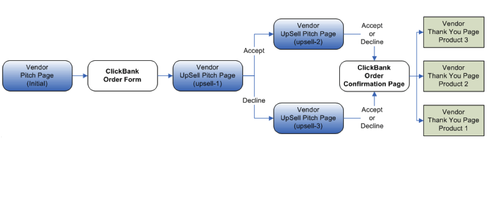 This flowchart shows a sample PitchPlus Upsell flow. It begins with the Vendor Pitch Page for the initial product. The customer is then taken to the ClickBank Order Form. If they purchase the product, they are taken to the first Upsell Product's pitch page. If they accept the first Upsell product, they are taken to the second Upsell Product's Pitch Page. If they decline the first Upsell Product, they are taken to the third Upsell Product's Pitch Page. If they accept or decline the second or third product, they are taken to the ClickBank Order Confirmation Page. This page contains links to the Thank You pages for each product.