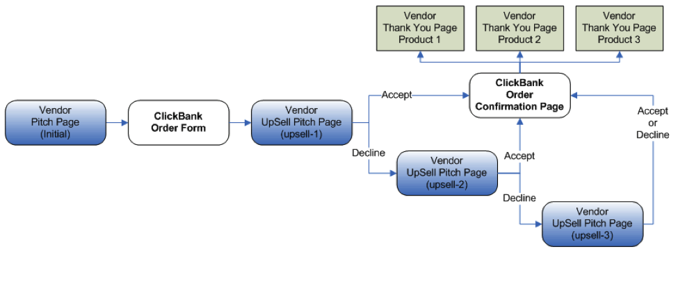 This flowchart shows a sample PitchPlus Upsell flow. It begins with the Vendor Pitch Page for the initial product. The customer is then taken to the ClickBank Order Form. If they purchase the product, they are taken to the first Upsell Product's pitch page. If they decline the first Upsell Product, they are taken to the second Upsell Product's Pitch Page. If they decline the second Upsell Product, they are taken to the third Upsell Product's Pitch Page. If they decline the third Upsell Product, or if they accept the first or second Upsell Products, they are taken to the ClickBank Order Confirmation Page. This page contains links to the Thank You pages for each product.